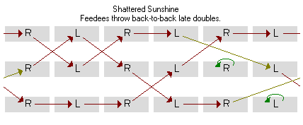Shattered Sunshine feedees throw late doubles causal diagram